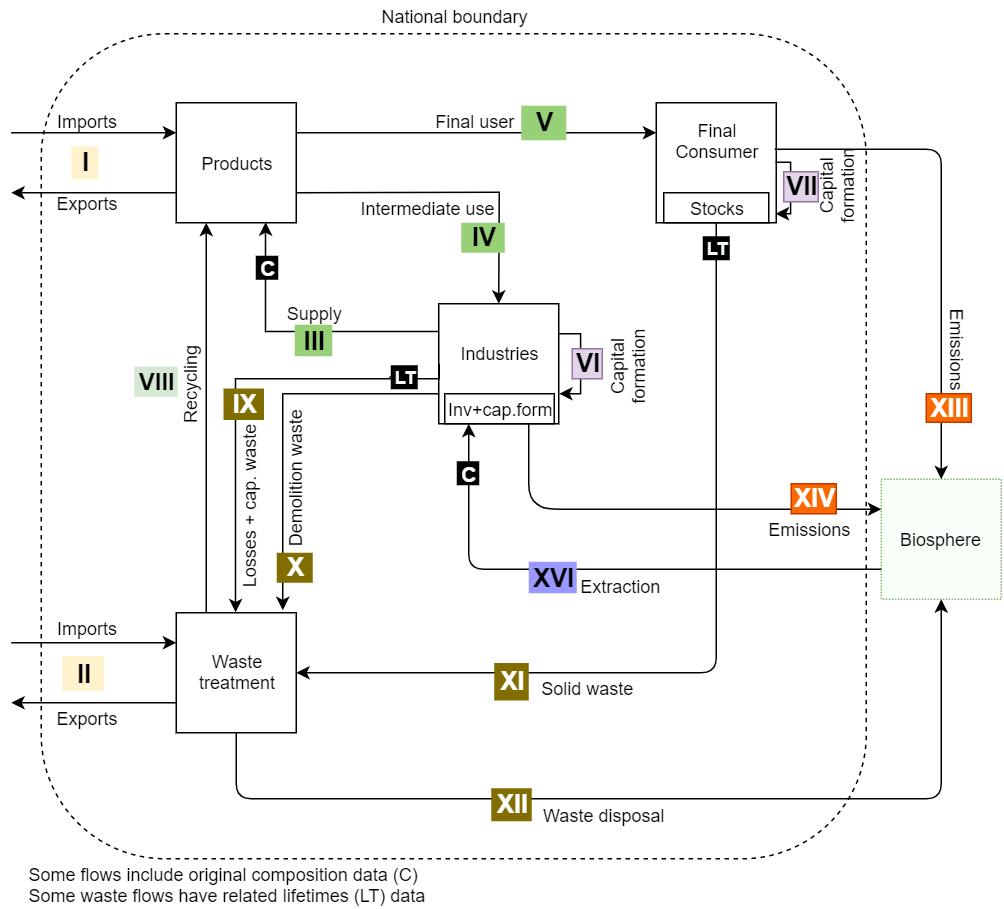 Figure 2 Panorama: Data inventory along anthropogenic cycle. Some flows include original composition data (C) or the related lifetimes (LT) data