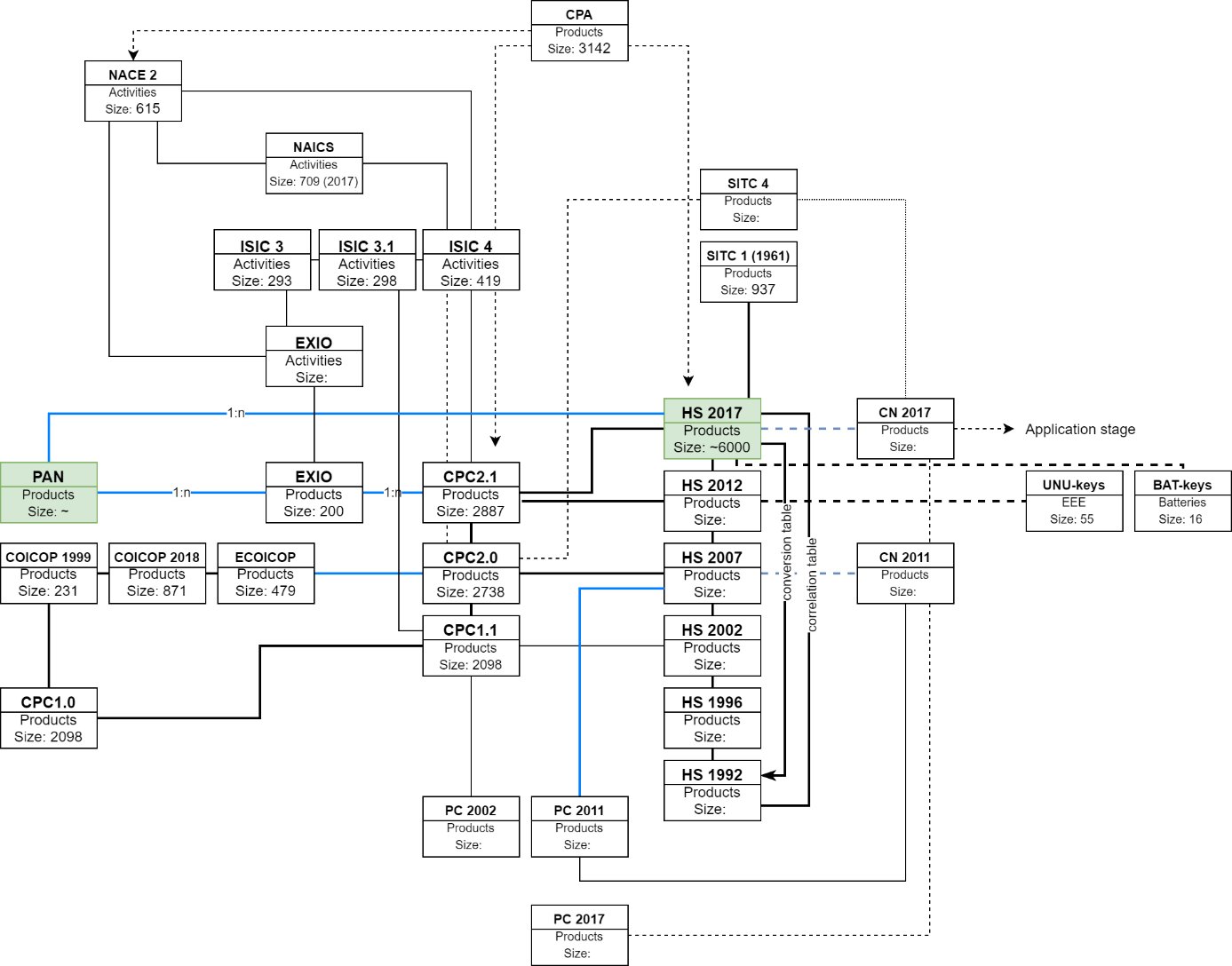 Figure 3 Various classifications used in the project along with the concordances between them. Each box desribes a classification with the type of data it describes and the level of detail of that classification. This is work in progress.