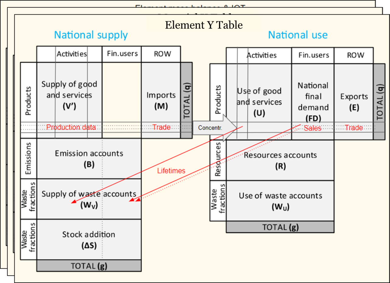 Figure 4 Simplified description of the products disaggregation and compositions application to derive the element-based material flows.